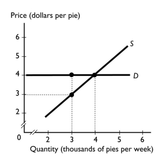 <strong>  The demand for apple pies is perfectly elastic.If the government taxes apple pies at $1 a pie,then ________.</strong> A) the seller pays the entire tax B) the buyer pays the entire tax C) the seller and the buyer split the tax evenly D) the seller and the buyer split the tax but the seller pays more E) who pays the tax depends on whether the government imposes the tax on pie buyers or on pie sellers <div style=padding-top: 35px> 