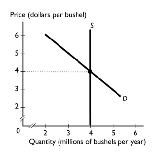-At harvest time the supply of wheat is perfectly inelastic.If the government taxes wheat at $1 a bushel,then