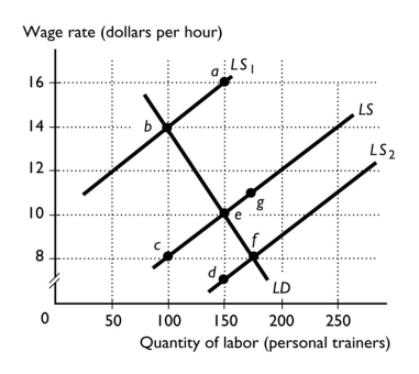 -The figure above shows the labor supply and labor demand curves for personal trainers in the state of Florida.The initial equilibrium hourly wage is $10.Suppose the state of Florida institutes an income tax on labor income of $6 an hour in order to buy voting machines for the next election.With the tax in place,the labor supply curve will