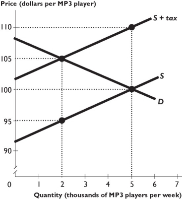 The figure above shows the market for MP3 players, where S is the supply curve and D is the demand curve before any tax is imposed. The government imposes a $10 per unit tax on sellers of MP3 players. -Based on the figure above,after the tax is imposed,the government collects tax revenue of ________ a week.