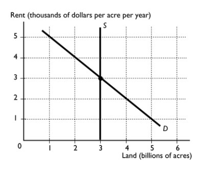 -Suppose we acquire the technology necessary to colonize the moon and 3 billion acres are made available to the general population.The figure above represents the supply and demand for land on the moon. a.Suppose the government imposes a $1,000 dollar per acre tax on land income.What is the before-tax rent and what is the after-tax rent? b.How much is the deadweight loss associated with this tax?
