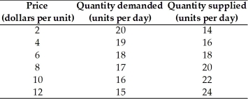 <strong> According to the above table,the country will import the good if the world price is less than ________ and will export the good if the world price is more than ________.</strong> A) $4; $4 B) $6; $6 C) $8; $4 D) $10; $10 E) $4; $8