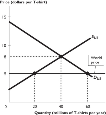 The figure above shows the U.S. market for T-shirts, where SUS is the domestic supply curve and DUS is the domestic demand curve. The United States trades freely with the rest of the world. The world price of a T-shirt is $5. -In the figure above,with international trade U.S.consumers buy ________ million T-shirts per year at ________ per T-shirt.