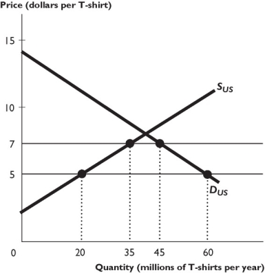The figure above shows the U.S. market for T-shirts, where SUS is the domestic supply curve and DUS is the domestic demand curve. The world price of a T-shirt is $5. The U.S. government imposes a $2 per unit tariff on imported T-shirts. -The figure above shows that as a result of the tariff,the quantity of T-shirts produced in the United States ________,and the quantity of T-shirts imported ________.