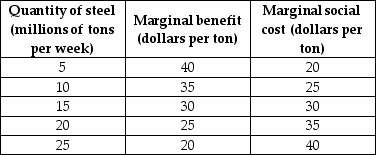 <strong> The table above shows information about the costs and benefits of a steel smelter that pollutes the air of a city.If the marginal external cost is $10 per ton at every quantity of steel produced,the equilibrium quantity when the steel industry is unregulated is ________ tons per week.</strong> A) 5 B) 15 C) 20 D) 25 E) 10