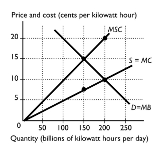 -The figure above shows the marginal social cost curve of generating electricity,the marginal private cost curve,and the demand curve.The marginal external cost of producing 200 billion kilowatt hours per day is ________ per kilowatt.