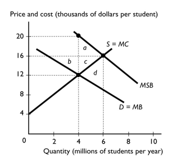 -The figure above shows the market for college education.The efficient quantity of education is