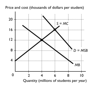 -The figure above shows an education market in which the government is providing households with vouchers.What is the efficient quantity of students?