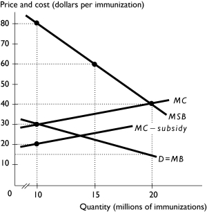 -The figure above shows the market for annual influenza immunizations the United States.If the government does not intervene in this market,deadweight loss equals