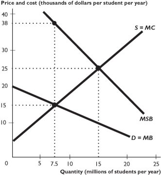 The figure above shows the demand for college education (D), the marginal social benefit of college education (MSB), and the marginal cost of the private schools (MC). -Using the figure above,suppose a subsidy of $15,000 per student is provided to private colleges.Then,the market equilibrium occurs at a tuition of ________ a year and ________ million students.