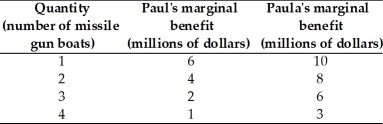 -Paul and Paula are the only members of society.The table above gives their marginal benefits from missile gunboats,a public good.Determine the marginal benefit to society of the fourth missile gunboat.