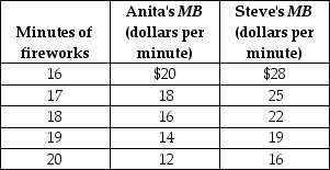 -The table above shows Anita and Steve's marginal benefits for the annual 4th of July fireworks show at City Park.If Anita and Steve are the only two people in the economy,what is the economy's marginal benefit from the 18th minute of fireworks?