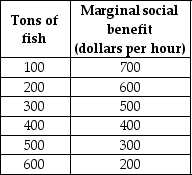 -The table above shows the marginal social benefit of fishing in Mediterranean Sea.The marginal private cost of operating a fishing boat is the same for all producers,$300 per hour.The marginal social cost is twice the marginal private cost.If the government sets a production quota,to have the efficient quantity of fish caught,the quote should equal ________ tons of fish.