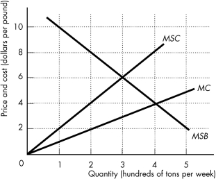 -The above figure shows the marginal private cost curve,marginal social cost curve,and marginal social benefit curve for cod,a common resource.The efficient outcome is ________.