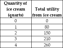 <strong>  Given the data in the above table,what is the marginal utility of the third quart of ice cream?</strong> A) 80 B) 70 C) 60 D) 230 E) 210 <div style=padding-top: 35px> 