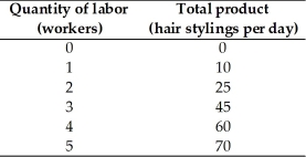 -Which of the following is correct about marginal and average products?