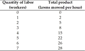-The table above shows the total product schedule for Rick's Lawn Service,a yard care company.When does the average product of labor equal the marginal product of labor?