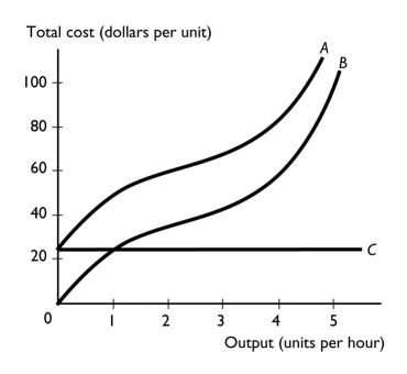 -In the above figure,curve A is the ________ curve and curve C is the ________ curve.