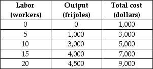 -The above table gives some production and cost information for Flaming Fernando's,a restaurant that sells Fiery Frijoles.Between what two levels of output does the marginal cost of producing Fiery Frijoles first begin to rise?