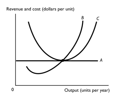 -The above figure illustrates a perfectly competitive firm.Curve C represents the