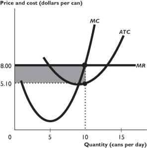 The figure above shows some of a firm's cost curves and its marginal revenue curve. -The firm in the figure above is ________ that is equal to ________.