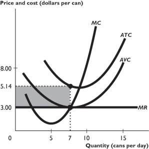 The above figure shows some a firm's cost curves and its marginal revenue curve. -Suppose the price of a can was $5.14.In this case,to maximize its profit the firm illustrated in the figure above would