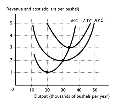 -The above diagram shows the cost curves for a perfectly competitive wheat farmer.At what price does the wheat farmer shut down?