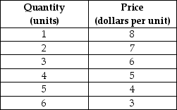 -The table above gives the demand for a monopolist's output.Between which two quantities is marginal revenue equal to 0?