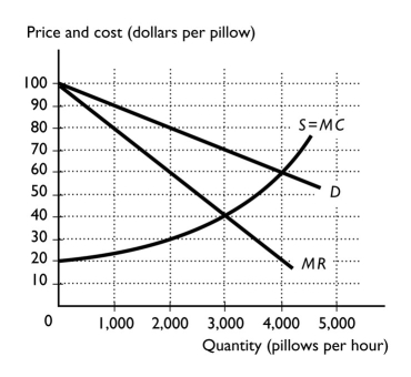 -The figure above shows the demand,marginal revenue,and marginal cost curves for Paul's Parrot pillows,a monopoly producer of pillows stuffed with parrot feathers.When Paul maximizes his profit,Paul produces ________ pillows per hour,and if the market was perfectly competitive,________ pillows per hour would be produced.