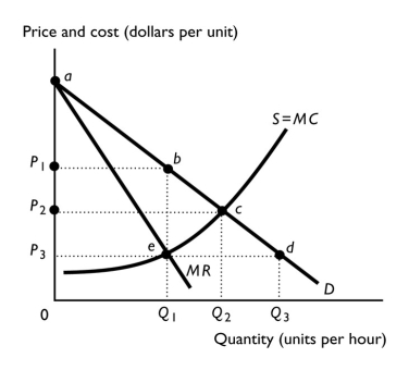 -In the above figure,for a single-price monopoly the consumer surplus is equal to the area