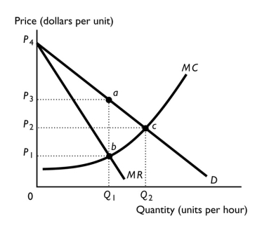 -Which produces more output: a perfectly price discriminating monopoly or a single-price monopoly?