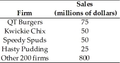 -The table above shows the revenue figures for the top four firms along with a total for the remaining firms in the fast-food industry.What is the four-firm concentration ratio for the industry?