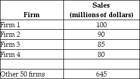 <strong>  The table above shows the revenue figures for a(n)________ market because its four-firm concentration ratio is ________ percent.</strong> A) competitive; 35.5 B) uncompetitive; 55 C) perfectly competitive; 15.5 D) concentrated; 55 E) perfectly competitive; 35.5 <div style=padding-top: 35px> 