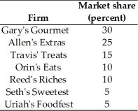 <strong>  Suppose there are 7 firms in the candy industry with the market shares shown above.What is the HHI for the industry?</strong> A) 1850 B) 2000 C) 6400 D) 100 E) 20 <div style=padding-top: 35px> 