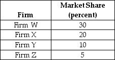 <strong>  A market has 4 firms in it.The market shares are in the table above.The table represents a(n)________ market because its ________.</strong> A) competitive; Herfindahl-Hirschman Index (HHI) equals 1425 B) competitive; four-firm concentration ratio equals 65 percent C) uncompetitive; Herfindahl-Hirschman Index (HHI) equals 65 percent D) perfectly competitive; Herfindahl-Hirschman Index (HHI) is less than 1500 E) uncompetitive; four-firm concentration ratio exceeds 60 percent <div style=padding-top: 35px> 