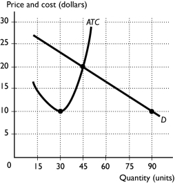 <strong> The figure above shows that ________ occurs at ________ units and that ________ firms should share the market.</strong> A) the efficient scale; 30; 3 B) the lowest marginal cost; 30; 3 C) the efficient scale; 45; 2 D) the highest level of demand; 45; 2 E) an economic profit; 45; 2