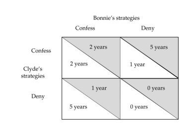 -The table above shows the payoff matrix offered to two suspected criminals,Bonnie and Clyde.The payoffs are the years they will spend in prison.The suspected criminals are not allowed to communicate.Given the information in the payoff matrix,the Nash equilibrium is that Bonnie ________ and Clyde ________.