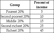 <strong>  The table gives the distribution of income in Miseria. What percent of income is earned by the richest forty percent?</strong> A) 5 percent B) 20 percent C) 70 percent D) 55 percent E) More information is needed to answer the question. <div style=padding-top: 35px> 
