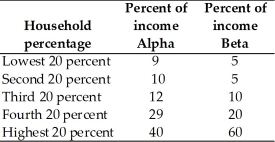 <strong>  The above table shows the distribution of income in two countries,Alpha and Beta.In Country Beta,the richest 40 percent of households receive ________ percent of total income.</strong> A) 20 B) 40 C) 60 D) 80 E) 100 <div style=padding-top: 35px> 