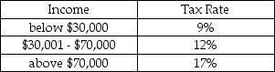 Suppose a government of LaLa Land imposes the following tax rates on its citizens. The government has imposed a ________ tax system because its citizens will pay a ________ portion of their income as taxes as incomes increase.