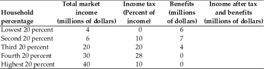 The table below shows the distribution of market income in an economy.The government redistributes income by collecting income taxes and paying benefits shown in the table. a.Calculate the income shares of each 20 percent of households after tax and redistribution. b.In the figure below,draw the Lorenz curves for this economy,both before and after taxes and benefits.