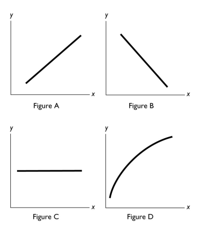 -In the above figure,a negative relationship between x and y is shown in Figure