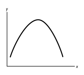 -In the figure above,the relationship between the x variable and the y variable