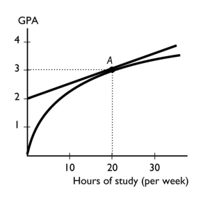 -The figure above shows the relationship between the time a student spends studying and the student's GPA that semester.The slope of the relationship at point A equals