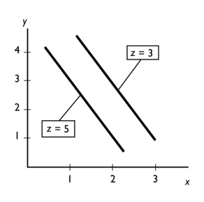 -In the figure above,ceteris paribus,an increase in x is associated with