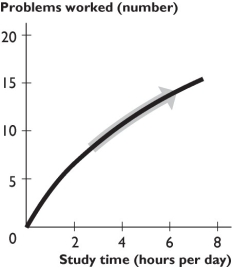 -The figure above shows the relationship between study time and the number of problems worked.The curve becomes less steep because as you study more,