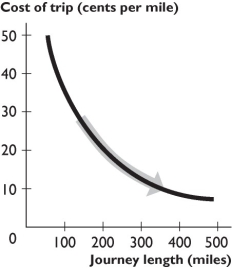 -The figure above shows the relationship between the journey length and the cost of trip per mile.The curve becomes flatter because as the journey length increases,