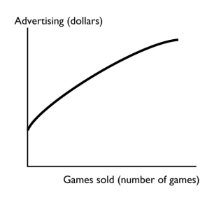 -The figure above shows how the sales of the video game Tomb Raider-Lara Retires change when the advertising spent on the game changes.Is the relationship between advertising and the number of games sold positive,negative,or neither? Explain your answer.