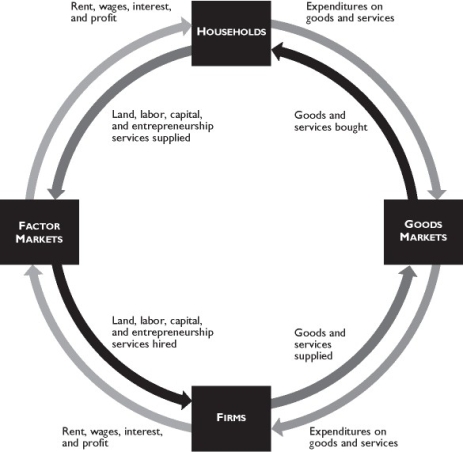The figure above shows the circular flow model. -In the figure above,which of the following represents a real flow?