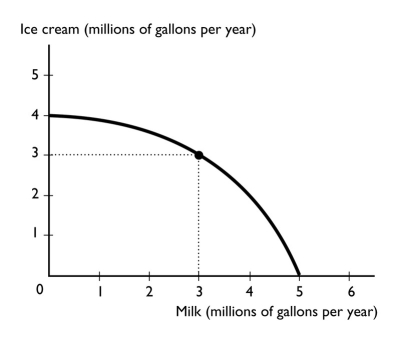<strong> The figure above shows the production possibilities frontier for a country.A combination of 3 million gallons of milk and 3 million gallons of ice cream is</strong> A) unattainable. B) attainable and production efficient. C) attainable and production inefficient. D) unattainable and production efficient. E) More information is needed to determine if the point is attainable or not.